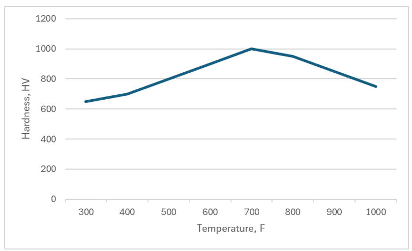 medium phos hardness scale with heat treatment